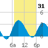 Thoroughfare Creek tide chart for Saturday, January 31, 2026