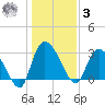 Thoroughfare Creek tide chart for Saturday, January 3, 2026