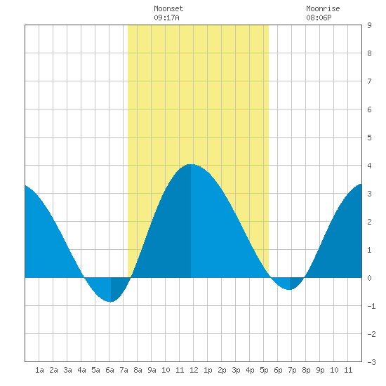 Thoroughfare Creek tide chart for Monday, January 5, 2026