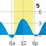 Thoroughfare Creek tide chart for Monday, January 5, 2026