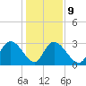 Thoroughfare Creek tide chart for Friday, January 9, 2026