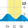 Thoroughfare Creek tide chart for Thursday, February 12, 2026