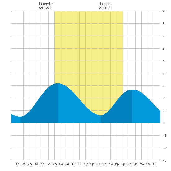 Thoroughfare Creek tide chart for Friday, February 13, 2026