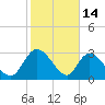 Thoroughfare Creek tide chart for Saturday, February 14, 2026