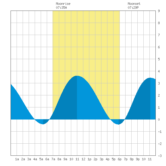 Thoroughfare Creek tide chart for Wednesday, February 18, 2026