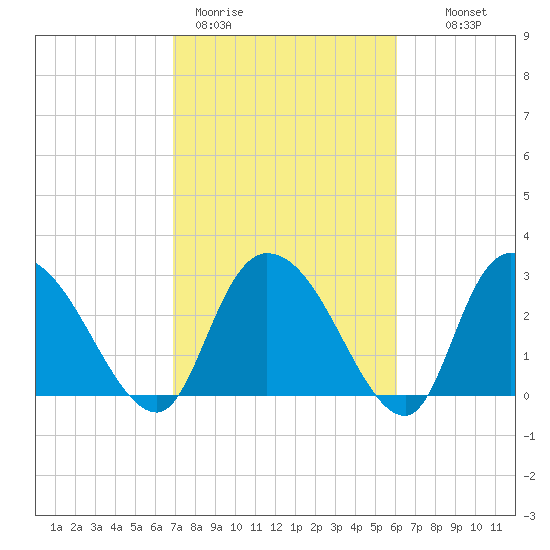 Thoroughfare Creek tide chart for Thursday, February 19, 2026