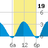 Thoroughfare Creek tide chart for Thursday, February 19, 2026