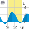 Thoroughfare Creek tide chart for Sunday, February 1, 2026