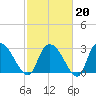 Thoroughfare Creek tide chart for Friday, February 20, 2026