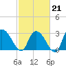 Thoroughfare Creek tide chart for Saturday, February 21, 2026