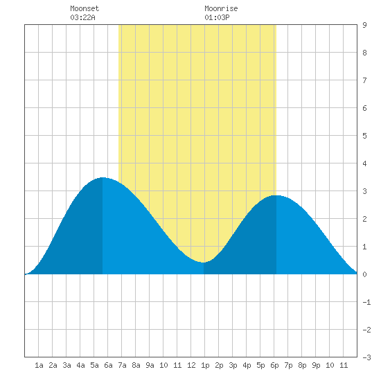 Thoroughfare Creek tide chart for Thursday, February 26, 2026