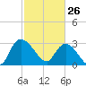 Thoroughfare Creek tide chart for Thursday, February 26, 2026