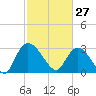 Thoroughfare Creek tide chart for Friday, February 27, 2026