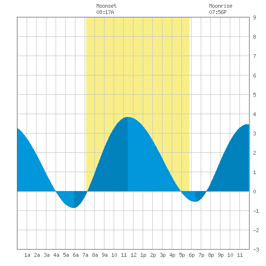 Thoroughfare Creek tide chart for Tuesday, February 3, 2026