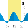 Thoroughfare Creek tide chart for Tuesday, February 3, 2026