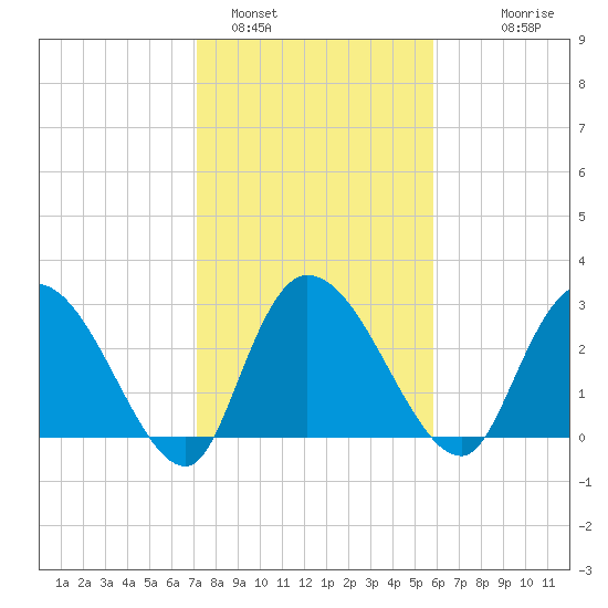 Thoroughfare Creek tide chart for Wednesday, February 4, 2026