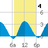 Thoroughfare Creek tide chart for Wednesday, February 4, 2026