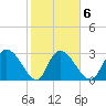 Thoroughfare Creek tide chart for Friday, February 6, 2026