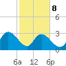 Thoroughfare Creek tide chart for Sunday, February 8, 2026