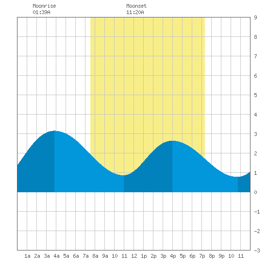 Thoroughfare Creek tide chart for Tuesday, March 10, 2026