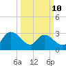 Thoroughfare Creek tide chart for Tuesday, March 10, 2026