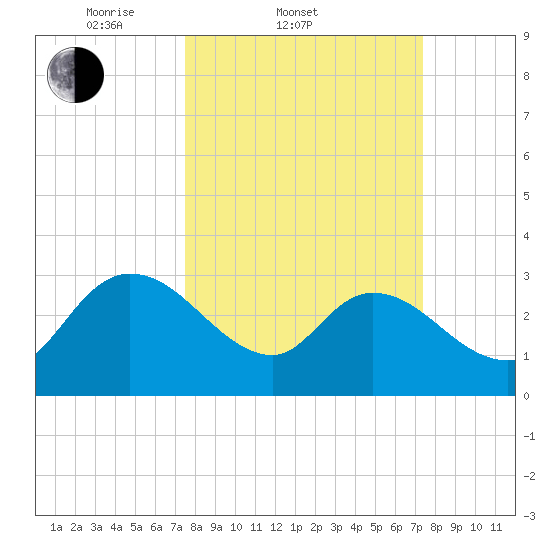 Thoroughfare Creek tide chart for Wednesday, March 11, 2026