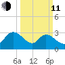 Thoroughfare Creek tide chart for Wednesday, March 11, 2026