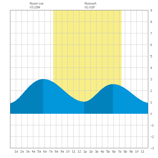 Thoroughfare Creek tide chart for Thursday, March 12, 2026