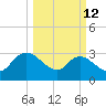 Thoroughfare Creek tide chart for Thursday, March 12, 2026