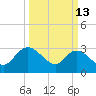 Thoroughfare Creek tide chart for Friday, March 13, 2026