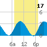 Thoroughfare Creek tide chart for Tuesday, March 17, 2026
