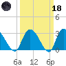 Thoroughfare Creek tide chart for Wednesday, March 18, 2026