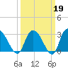 Thoroughfare Creek tide chart for Thursday, March 19, 2026