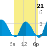 Thoroughfare Creek tide chart for Saturday, March 21, 2026
