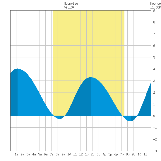Thoroughfare Creek tide chart for Sunday, March 22, 2026