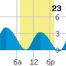 Thoroughfare Creek tide chart for Monday, March 23, 2026