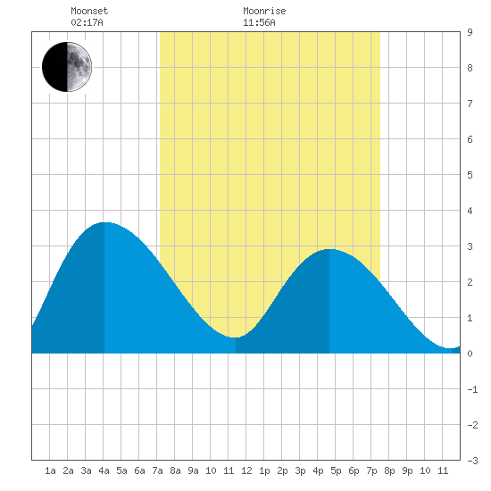 Thoroughfare Creek tide chart for Wednesday, March 25, 2026