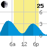 Thoroughfare Creek tide chart for Wednesday, March 25, 2026