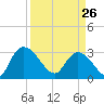 Thoroughfare Creek tide chart for Thursday, March 26, 2026