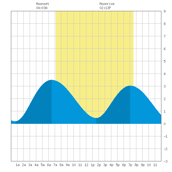 Thoroughfare Creek tide chart for Friday, March 27, 2026