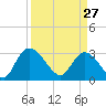 Thoroughfare Creek tide chart for Friday, March 27, 2026