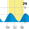 Thoroughfare Creek tide chart for Sunday, March 29, 2026