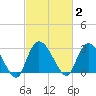 Thoroughfare Creek tide chart for Monday, March 2, 2026