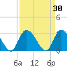 Thoroughfare Creek tide chart for Monday, March 30, 2026
