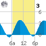 Thoroughfare Creek tide chart for Tuesday, March 3, 2026