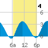 Thoroughfare Creek tide chart for Wednesday, March 4, 2026