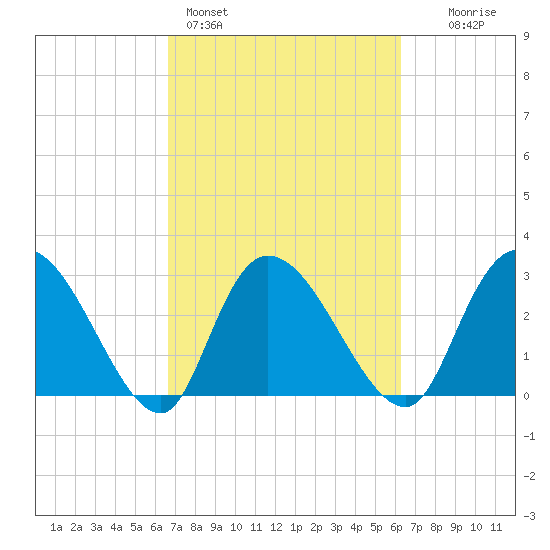 Thoroughfare Creek tide chart for Thursday, March 5, 2026