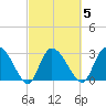Thoroughfare Creek tide chart for Thursday, March 5, 2026