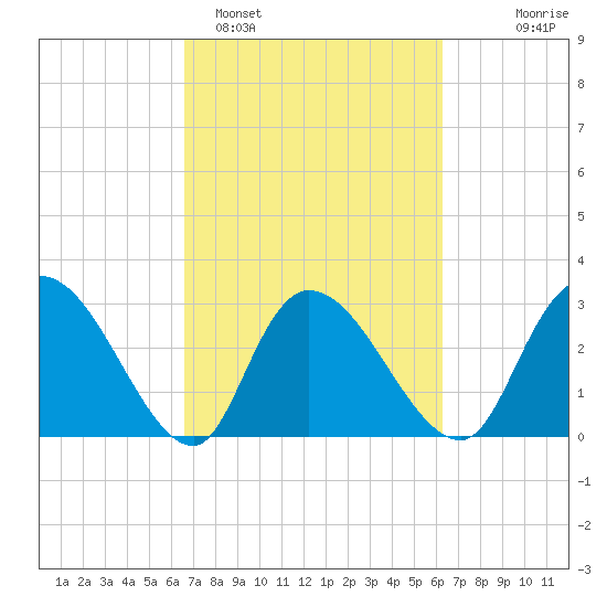 Thoroughfare Creek tide chart for Friday, March 6, 2026