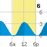 Thoroughfare Creek tide chart for Friday, March 6, 2026